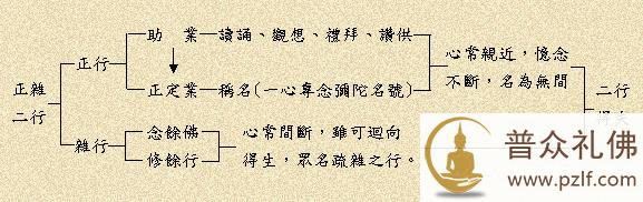 快速往生成佛的修行秘诀：搁圣道、选净土；抛杂行、选正行；傍助业，选正业